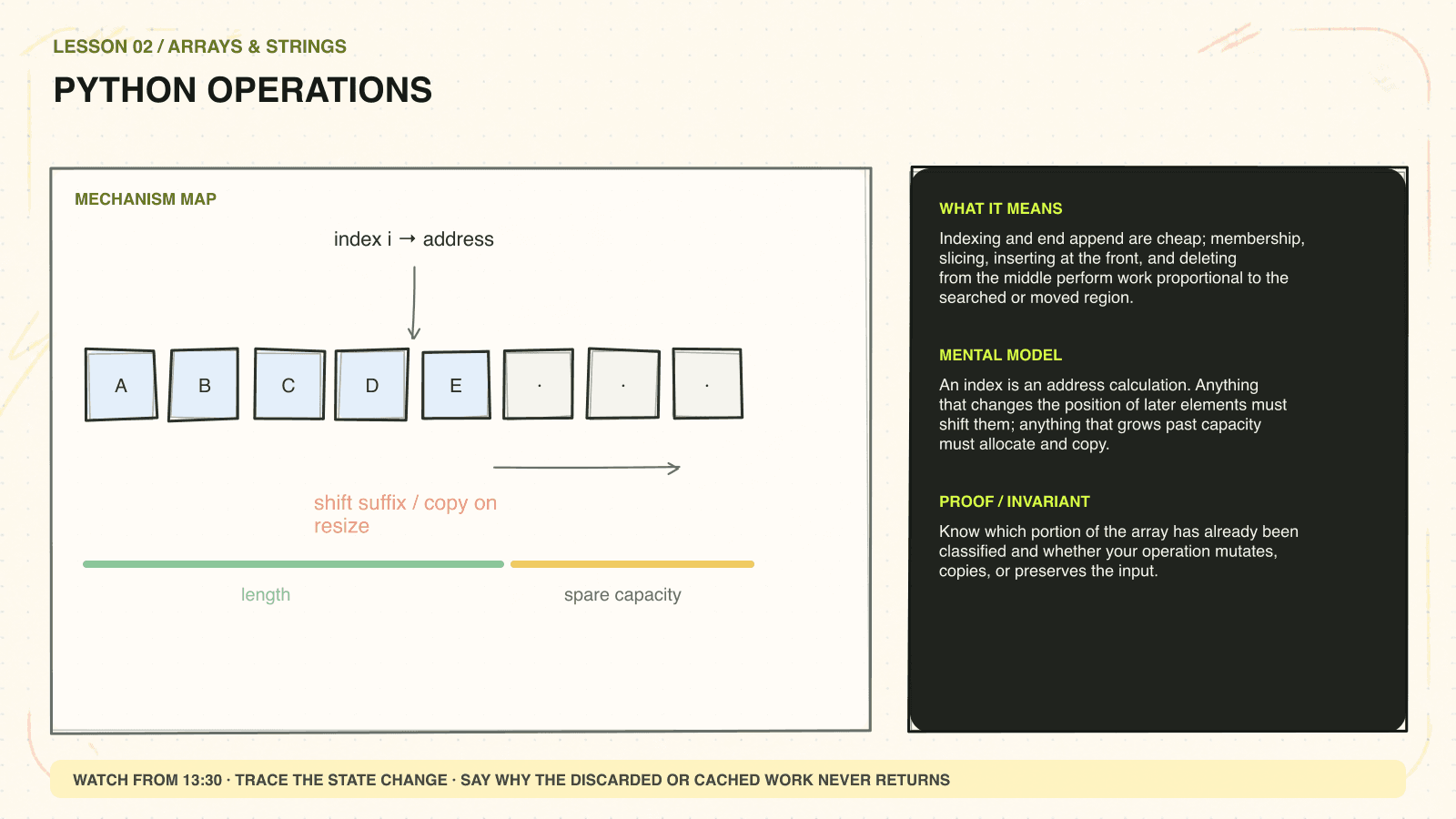 Hand-drawn mechanism diagram explaining Python operations