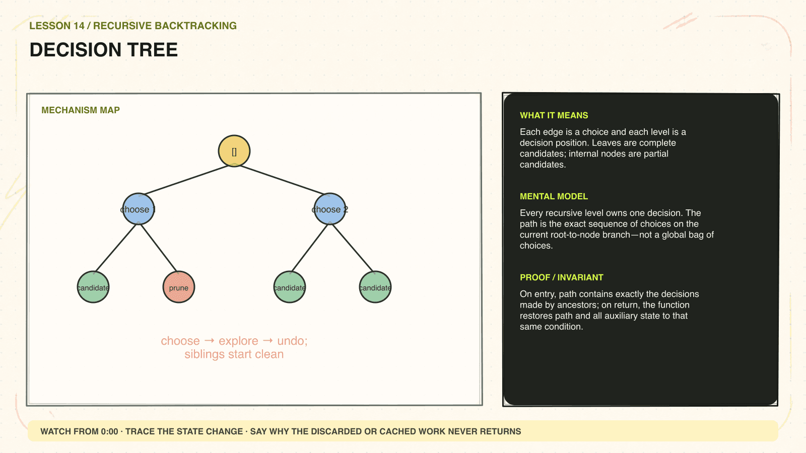 Hand-drawn mechanism diagram explaining Decision tree