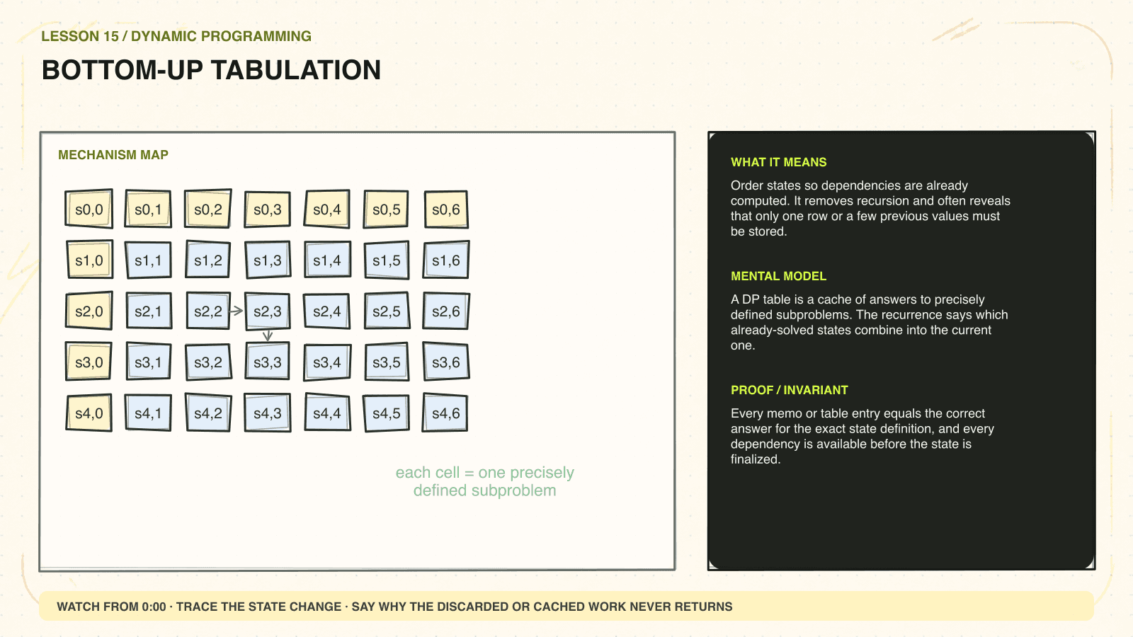 Hand-drawn mechanism diagram explaining Bottom-up tabulation