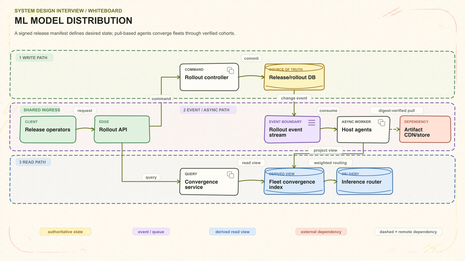 ML model distribution system architecture. A signed release manifest defines desired state; pull-based agents converge fleets through verified cohorts. Request path: Release operators to Rollout API to Rollout controller to Release/rollout DB. Asynchronous path: Rollout event stream to Host agents. Read path: Convergence service to Fleet convergence index. External dependency: Artifact CDN/store. Delivery path: Inference router.